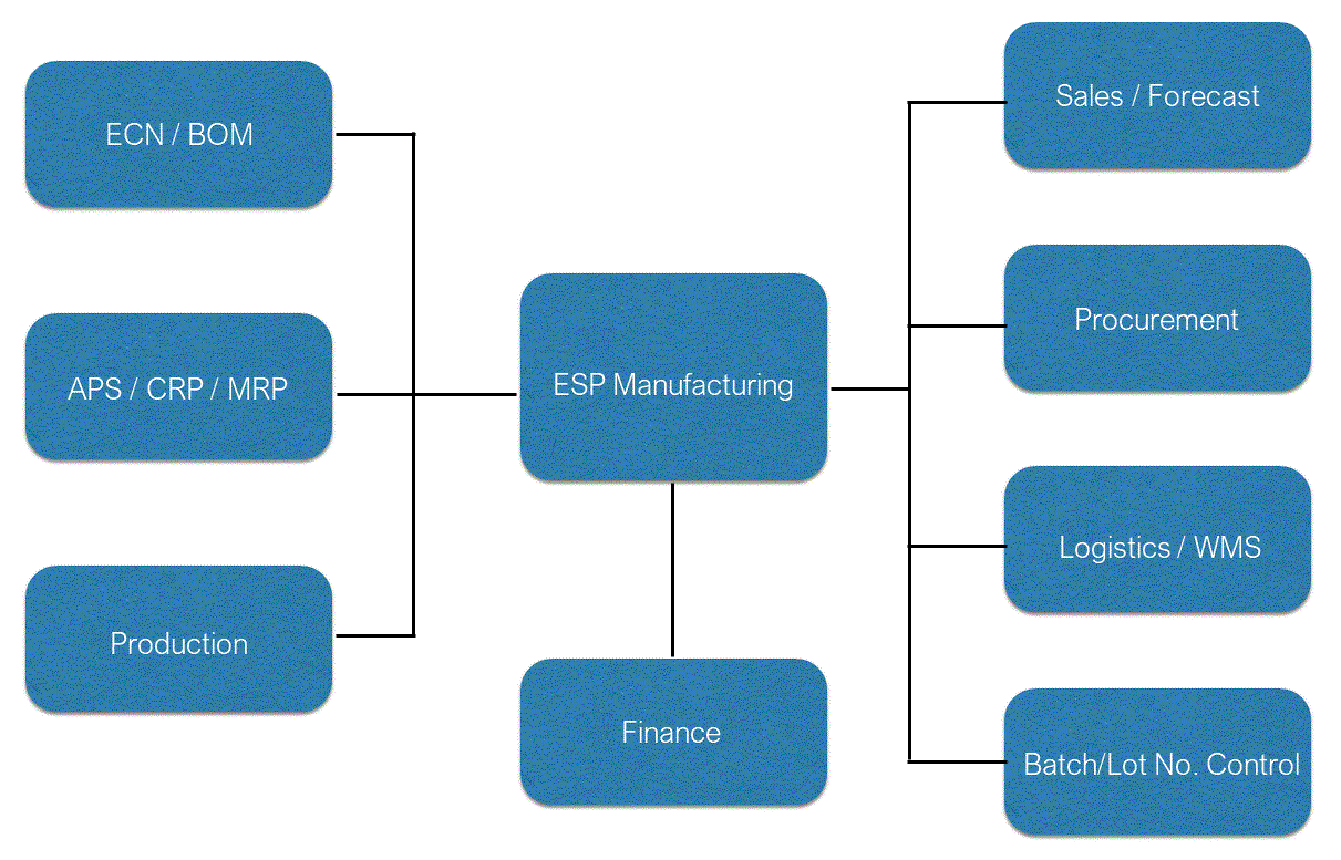 Mrp Ii Flow Chart